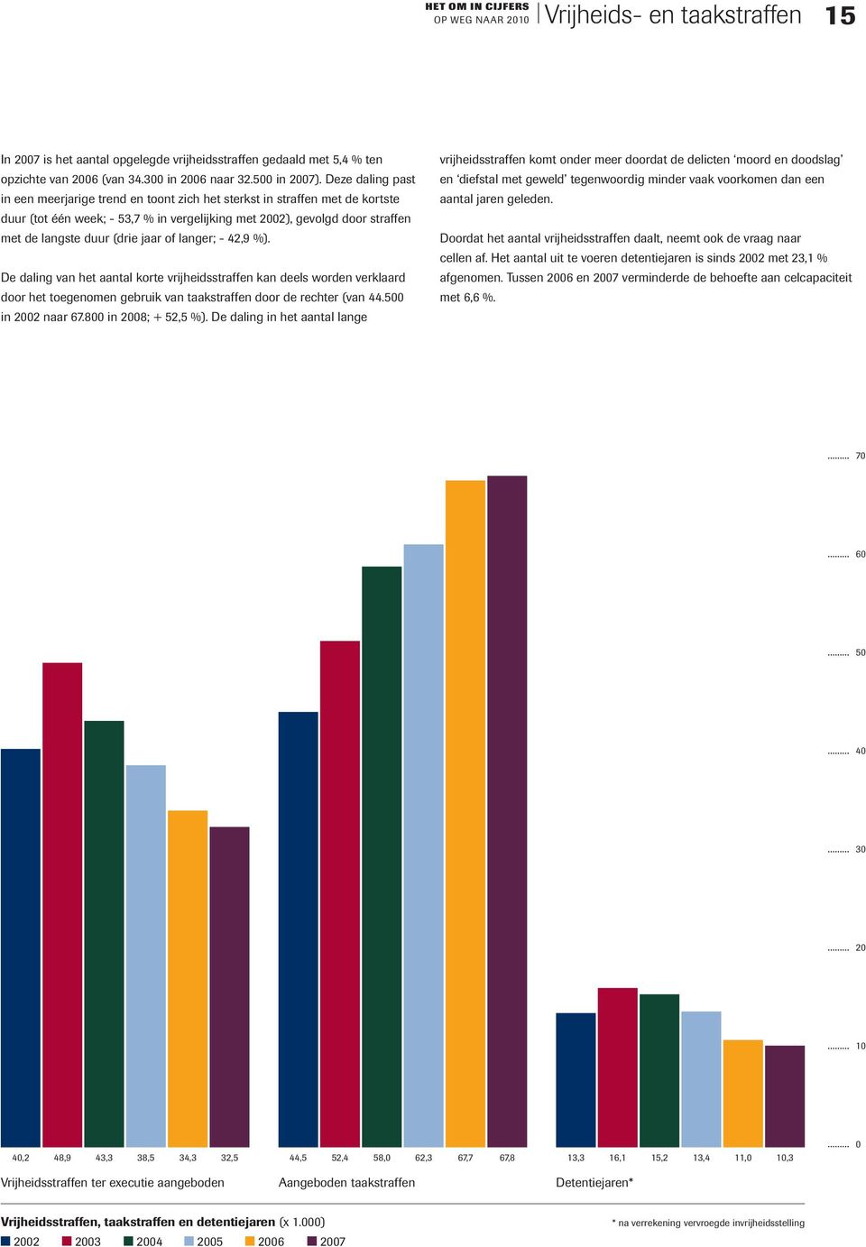 jaar of langer; - 42,9 %). De daling van het aantal korte vrijheidsstraffen kan deels worden verklaard door het toegenomen gebruik van taakstraffen door de rechter (van 44.5 in 22 naar 67.