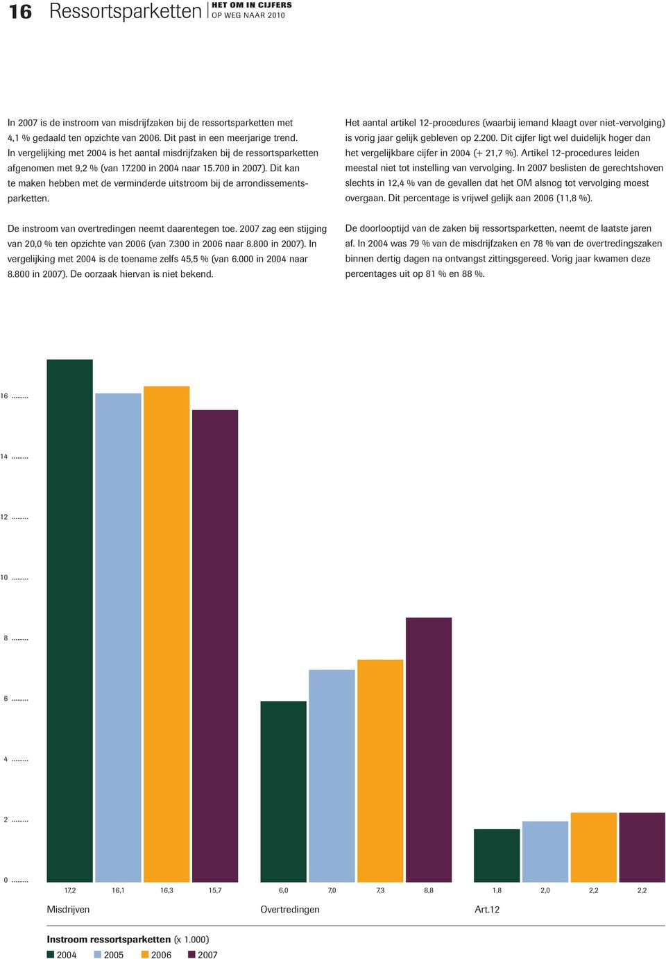 Dit kan te maken hebben met de verminderde uitstroom bij de arrondissementsparketten. Het aantal artikel 12-procedures (waarbij iemand klaagt over niet-vervolging) is vorig jaar gelijk gebleven op 2.