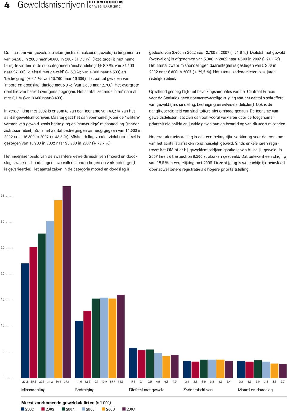 Het aantal gevallen van moord en doodslag daalde met 5, % (van 2.8 naar 2.7). Het overgrote deel hiervan betreft overigens pogingen. Het aantal zedendelicten nam af met 6,1 % (van 3.6 naar 3.4).