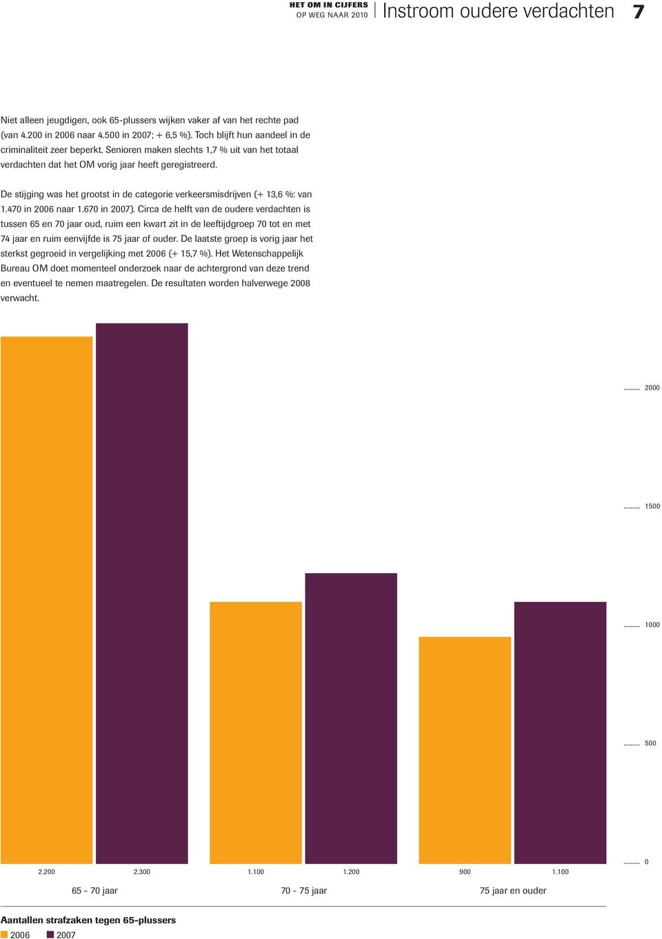 De stijging was het grootst in de categorie verkeersmisdrijven (+ 13,6 %: van 1.47 in 26 naar 1.67 in 27).