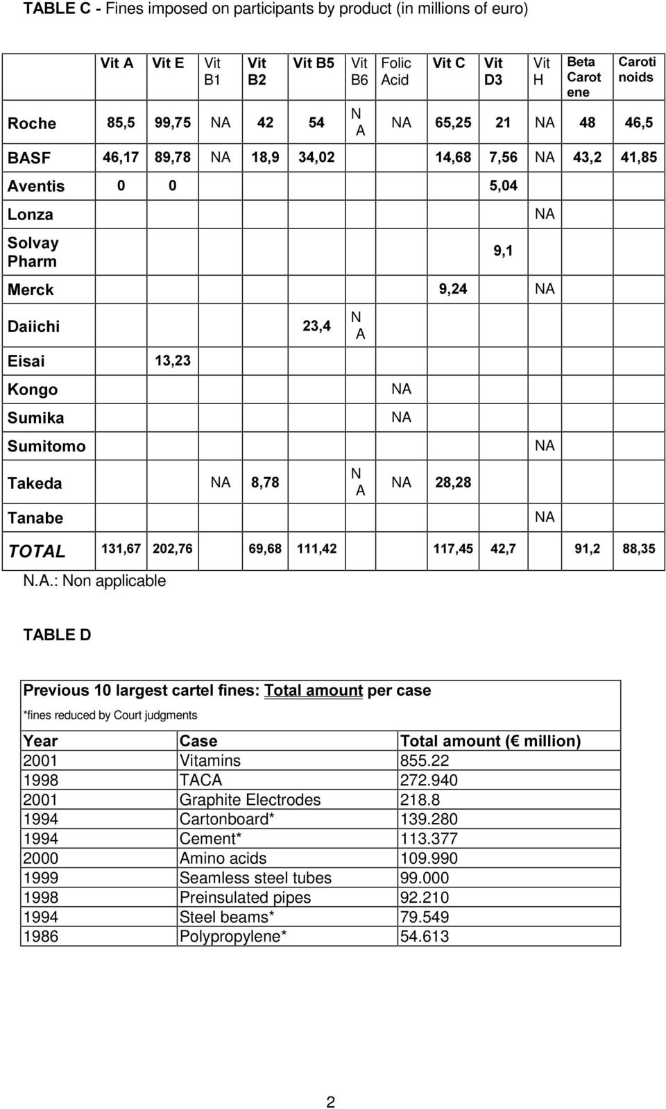 940 2001 Graphite Electrodes 218.8 1994 Cartonboard* 139.280 1994 Cement* 113.377 2000 Amino acids 109.