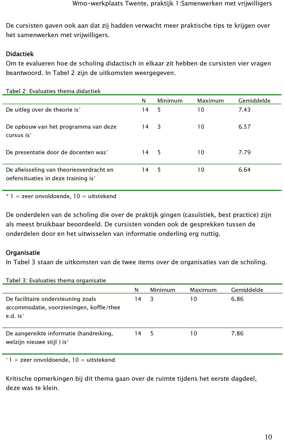 Tabel 2: Evaluaties thema didactiek N Minimum Maximum Gemiddelde De uitleg over de theorie is * 14 5 10 7.43 De opbouw van het programma van deze 14 3 10 6.