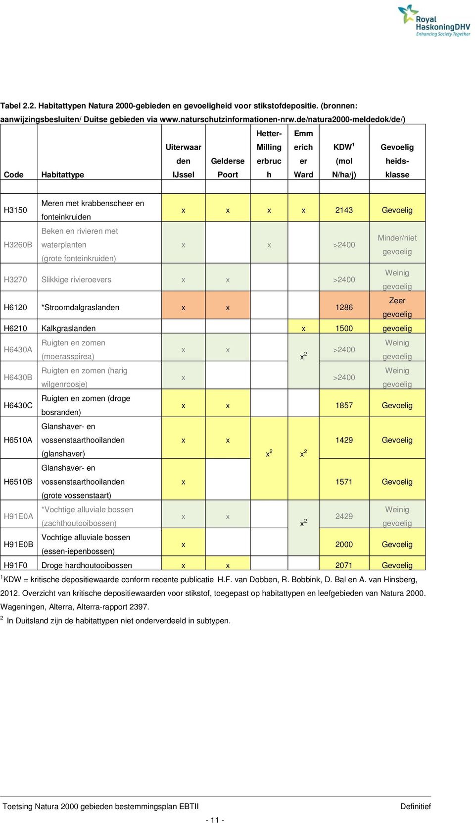 fonteinkruiden x x x x 2143 Gevoelig Beken en rivieren met Minder/niet H3260B waterplanten x x >2400 (grote fonteinkruiden) gevoelig H3270 Slikkige rivieroevers x x >2400 Weinig gevoelig H6120