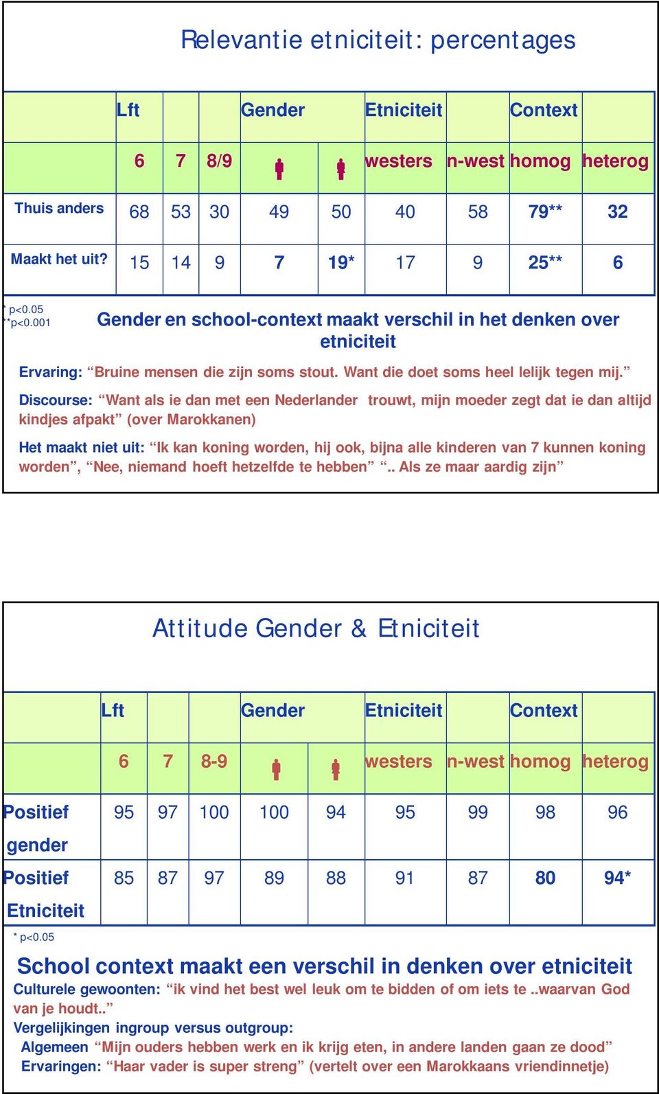 Discourse: Want als ie dan met een Nederlander trouwt, mijn moeder zegt dat ie dan altijd kindjes afpakt (over Marokkanen) Het maakt niet uit: Ik kan koning worden, hij ook, bijna alle kinderen van 7