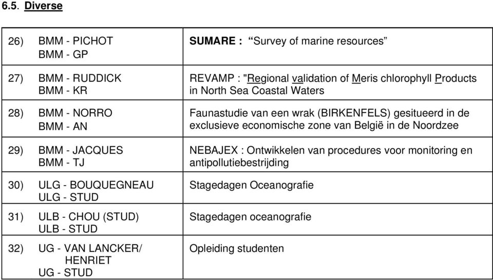 chlorophyll Products in North Sea Coastal Waters Faunastudie van een wrak (BIRKENFELS) gesitueerd in de exclusieve economische zone van België in de