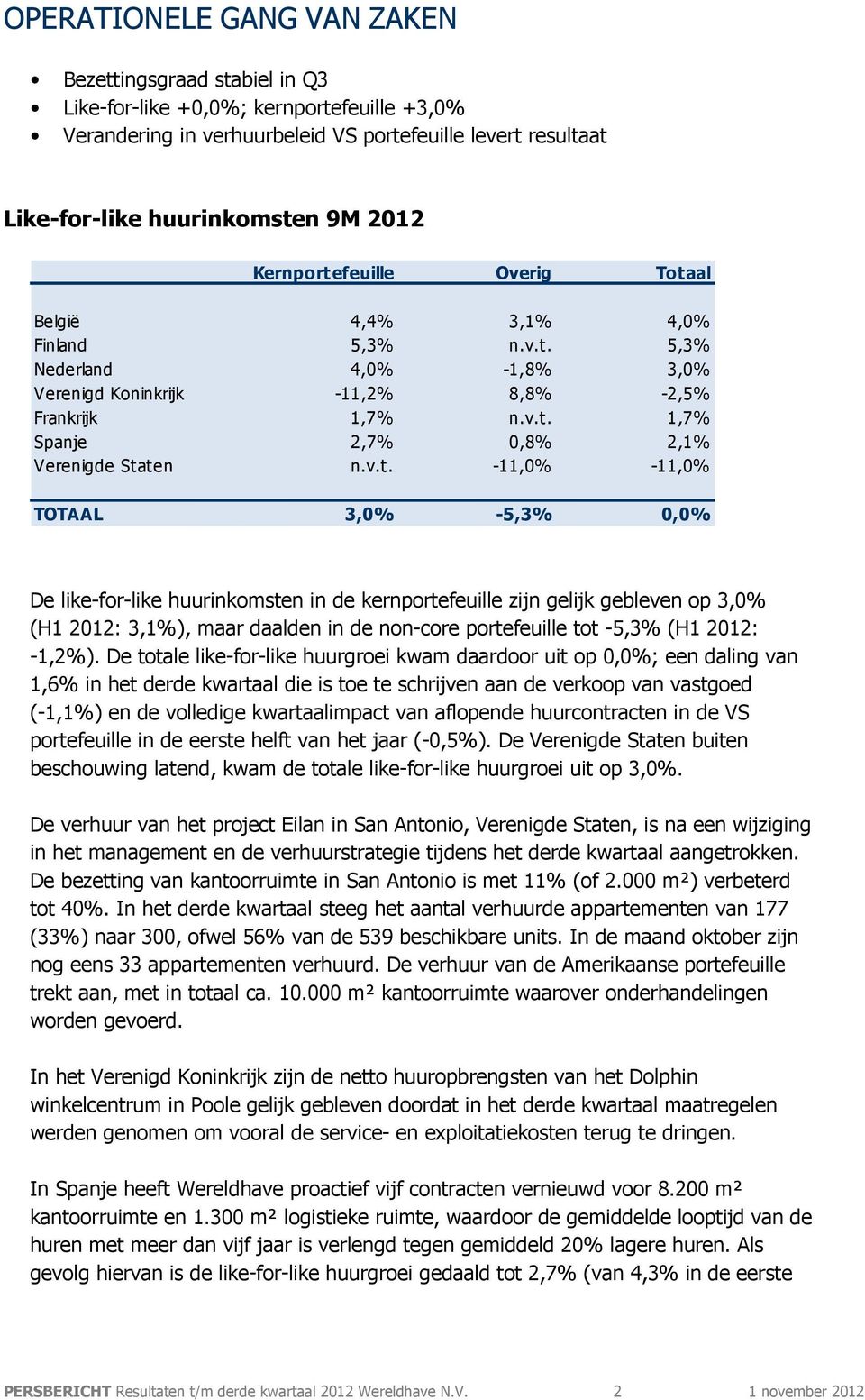 v.t. -11,0% -11,0% TOTAAL 3,0% -5,3% 0,0% De like-for-like huurinkomsten in de kernportefeuille zijn gelijk gebleven op 3,0% (H1 2012: 3,1%), maar daalden in de non-core portefeuille tot -5,3% (H1