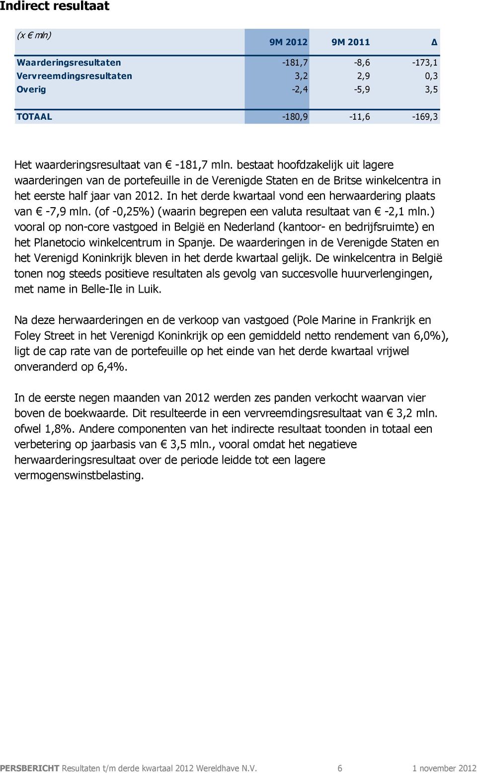 In het derde kwartaal vond een herwaardering plaats van -7,9 mln. (of -0,25%) (waarin begrepen een valuta resultaat van -2,1 mln.