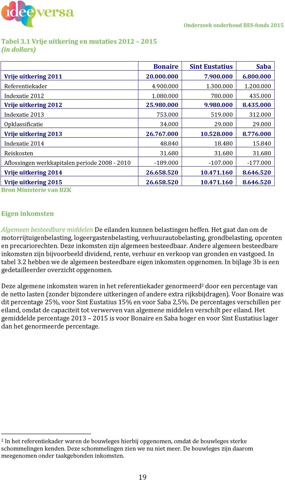 767.000 10.528.000 8.776.000 Indexatie 2014 48.840 18.480 15.840 Reiskosten 31.680 31.680 31.680 Aflossingen werkkapitalen periode 2008-2010 -189.000-107.000-177.000 Vrije uitkering 2014 26.658.