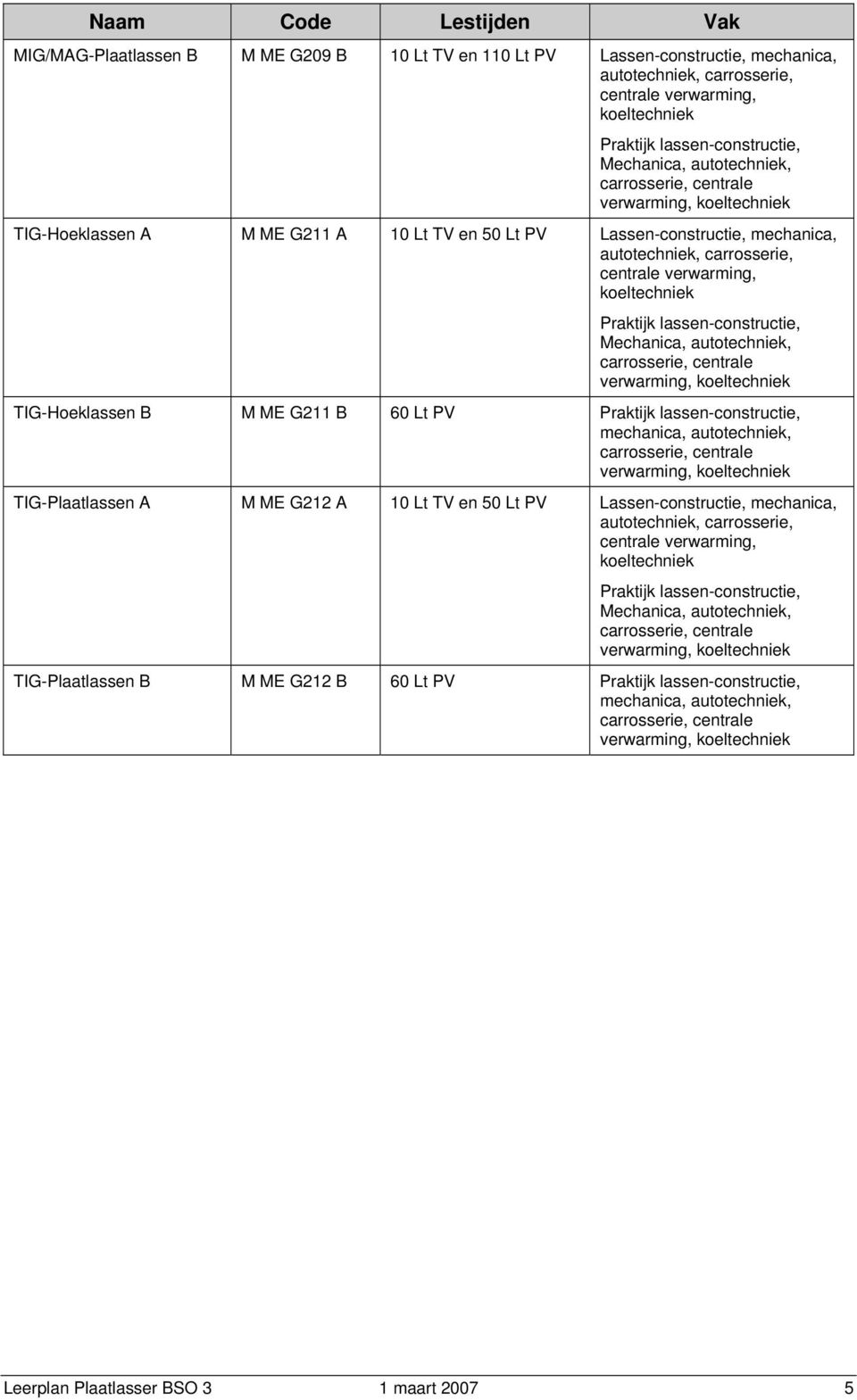 keltechniek Praktijk lassen-cnstructie, Mechanica, auttechniek, carrsserie, centrale verwarming, keltechniek TIG-Heklassen B M ME G211 B 60 Lt PV Praktijk lassen-cnstructie, mechanica, auttechniek,