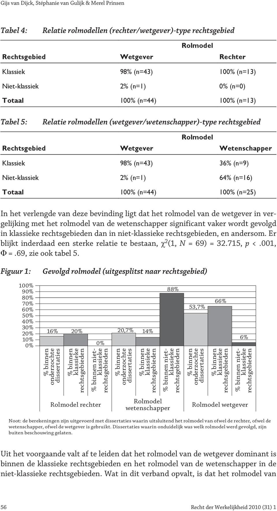 36% (n=9) Niet-klassiek 2% (n=1) 64% (n=16) Totaal 100% (n=44) 100% (n=25) In het verlengde van deze bevinding ligt dat het rolmodel van de wetgever in vergelijking met het rolmodel van de