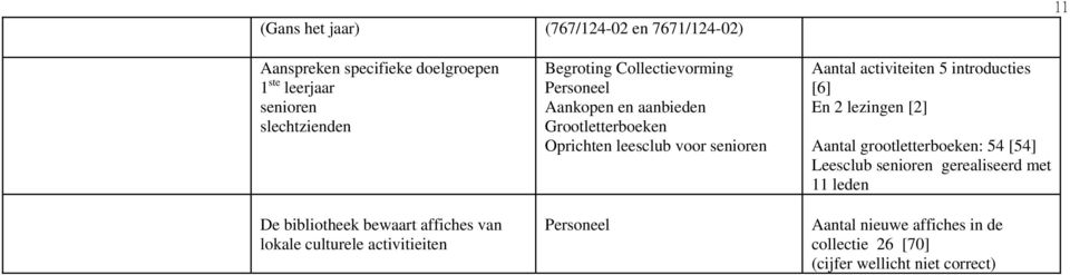 Grootletterboeken Oprichten leesclub voor senioren Aantal activiteiten 5 introducties [6] En 2 lezingen [2] Aantal