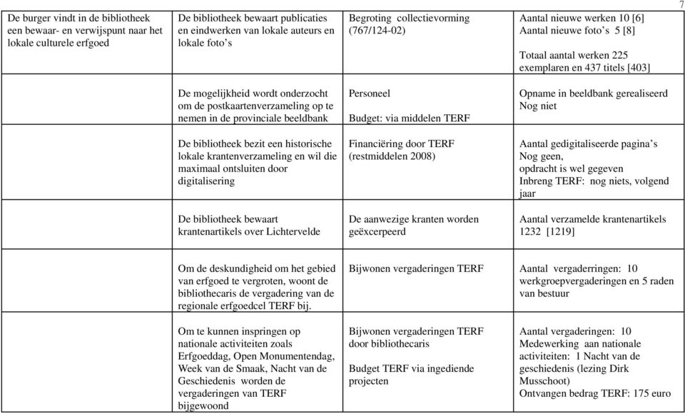 postkaartenverzameling op te nemen in de provinciale beeldbank Budget: via middelen TERF Opname in beeldbank gerealiseerd Nog niet De bibliotheek bezit een historische lokale krantenverzameling en