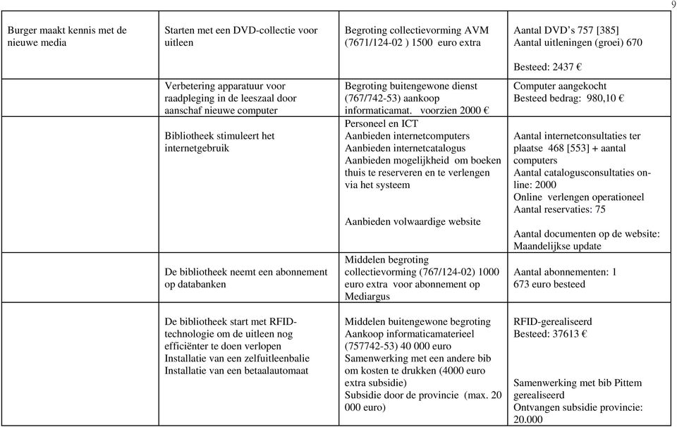 Begroting buitengewone dienst (767/742-53) aankoop informaticamat.