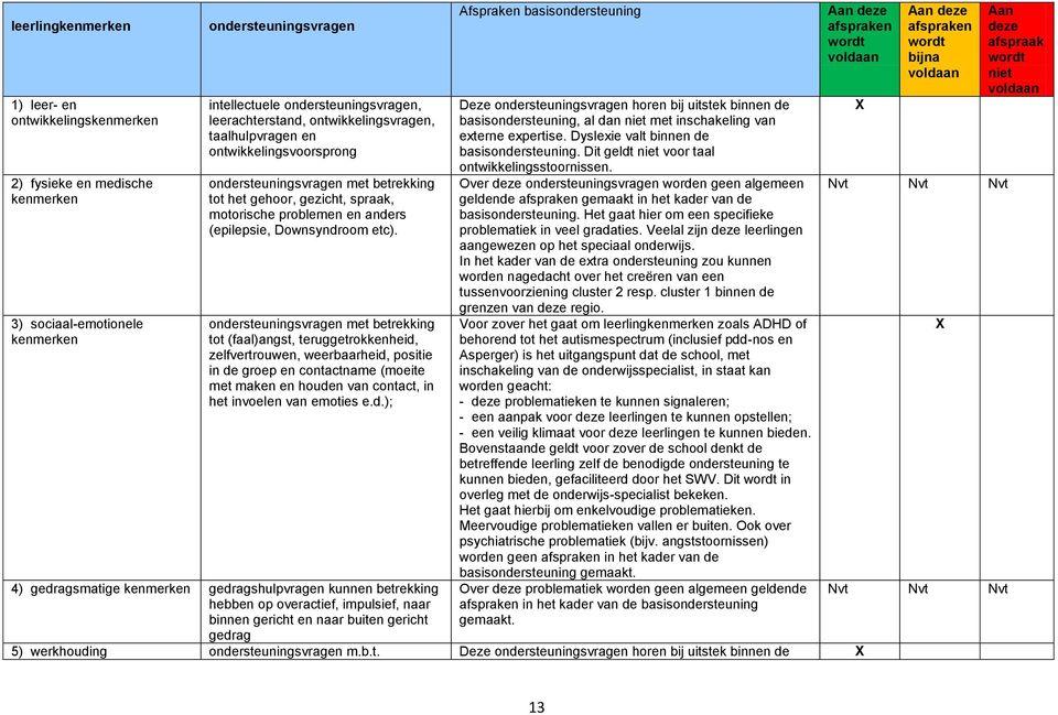 ondersteuningsvragen met betrekking tot (faal)angst, teruggetrokkenheid, zelfvertrouwen, weerbaarheid, positie in de groep en contactname (moeite met maken en houden van contact, in het invoelen van