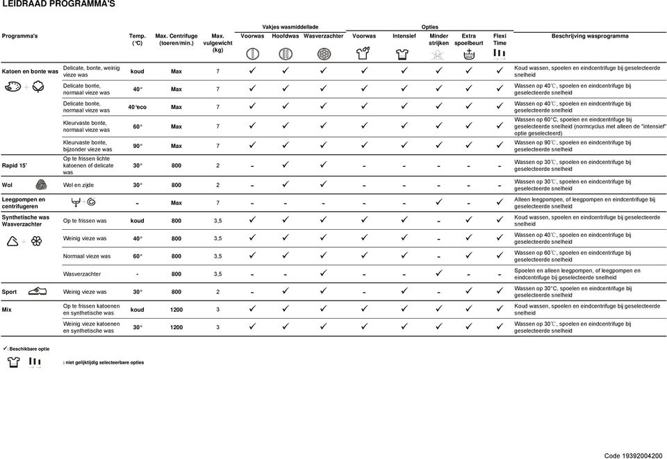 vulgewicht (kg) Vakjes wasmiddellade Opties Voorwas Hoofdwas Wasverzachter Voorwas Intensief Minder strijken Extra spoelbeurt Flexi Time Beschrijving wasprogramma Katoen en bonte was Rapid 15'