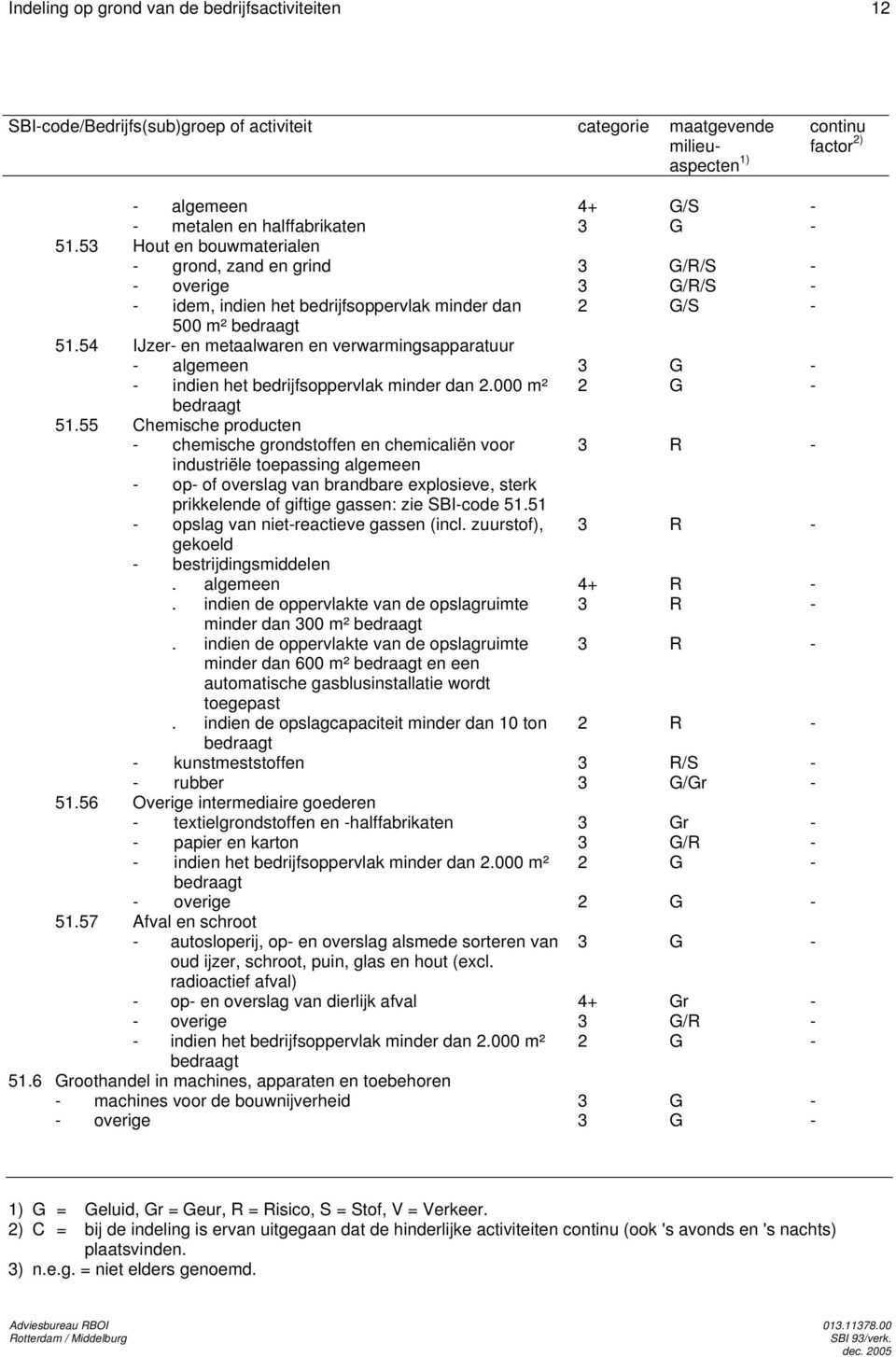 54 IJzer- en metaalwaren en verwarmingsapparatuur - algemeen 3 G - - indien het bedrijfsoppervlak minder dan 2.000 m² 2 G - bedraagt 51.