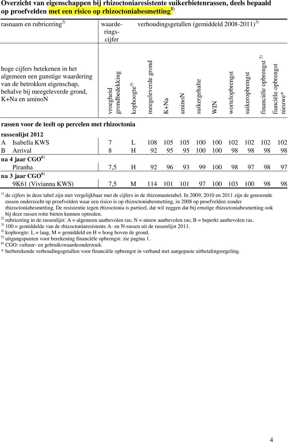 percelen met rhizoctonia A Isabella KWS 7 L 108 105 105 100 100 102 102 102 102 B Arrival 8 H 92 95 95 100 100 98 98 98 98 na 4 jaar CGO 6) Piranha 7,5 H 92 96 93 99 100 98 97 98 97 na 3 jaar CGO 6)