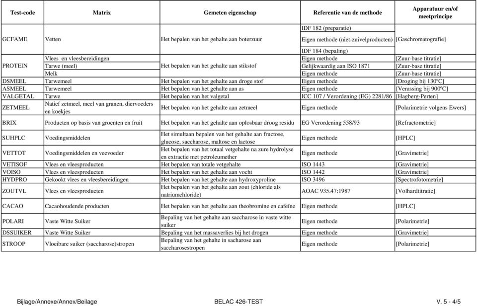 Het bepalen van het gehalte aan as [Verassing bij 900ºC] VALGETAL Tarwe Het bepalen van het valgetal ICC 107 / Verordening (EG) 2281/86 [Hagberg-Perten] ZETMEEL Natief zetmeel, meel van granen,