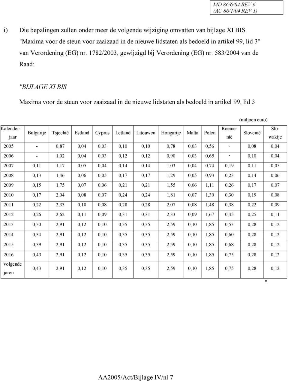 583/2004 van de Raad: "BIJLAGE XI BIS Maxima voor de steun voor zaaizaad in de nieuwe lidstaten als bedoeld in artikel 99, lid 3 (miljoen euro) Kalender- Roemeniwakije Slo- Bulgarije Tsjechië Estland