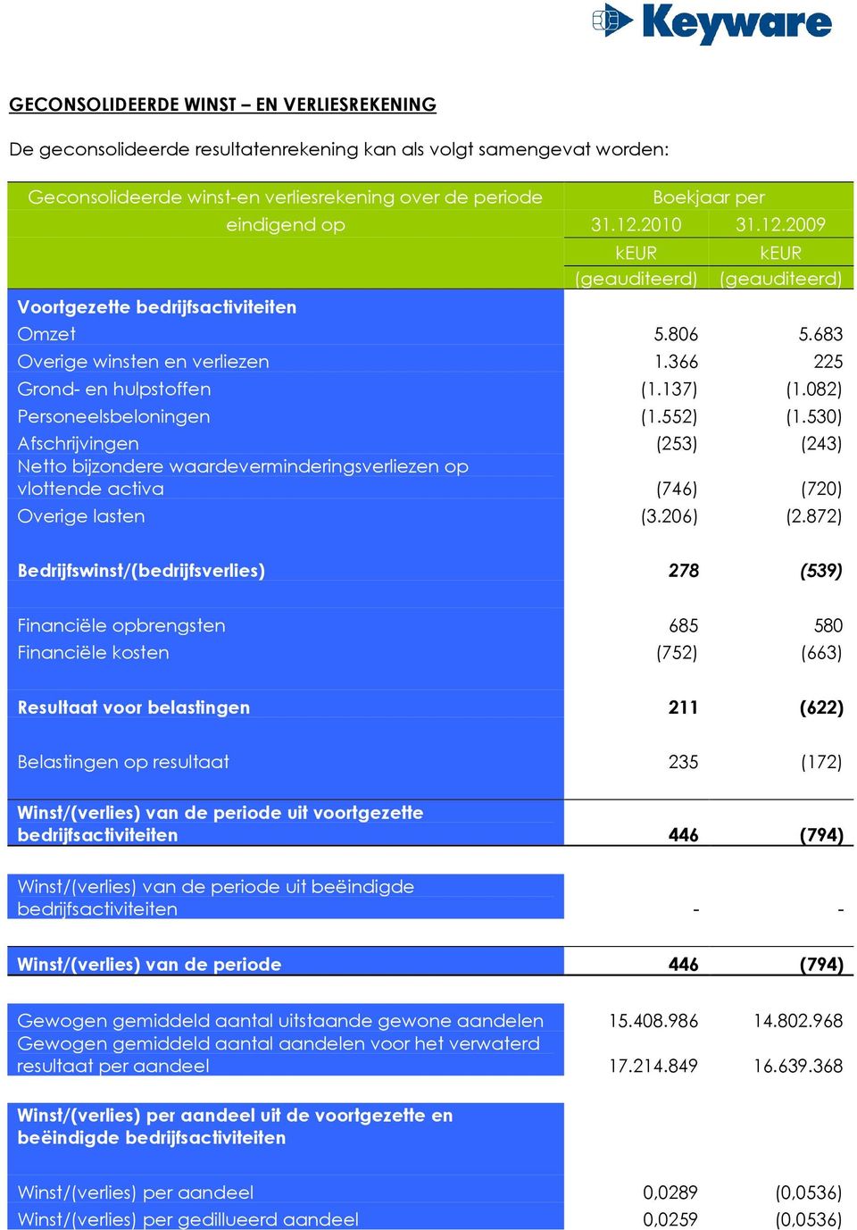 082) Personeelsbeloningen (1.552) (1.530) Afschrijvingen (253) (243) Netto bijzondere waardeverminderingsverliezen op vlottende activa (746) (720) Overige lasten (3.206) (2.