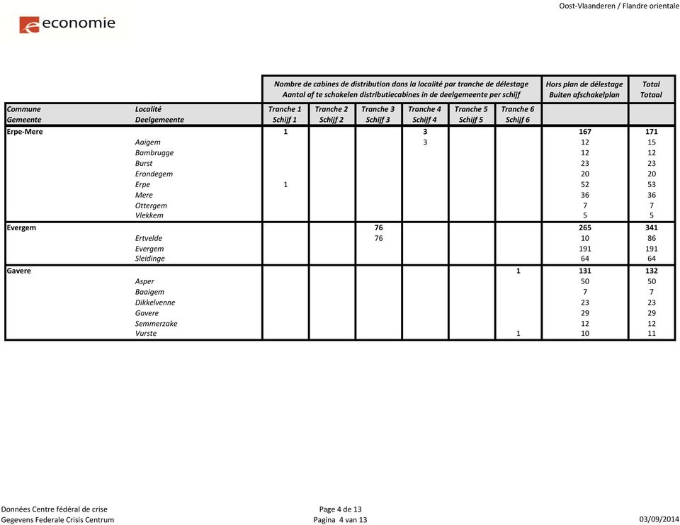 Evergem 191 191 Sleidinge 64 64 Gavere 1 131 132 Asper 50 50 Baaigem 7 7 Dikkelvenne