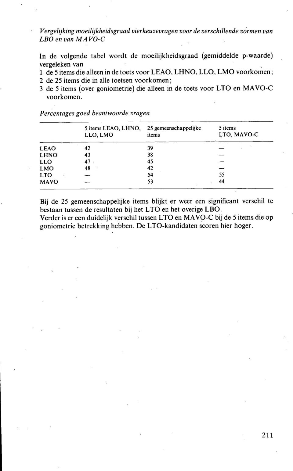 Percentages goed beantwoorde vragen 5 items LEAO, LHNO, 25 gemeenschappelijke 5 items LLO, LMO items LTO, MAVO-C LEAO 42 39 - LHNO 43 38 - LLO 47 45 - LMO 48 42 - LTO - 54 55 MAVO - 53 44 Bij de 25