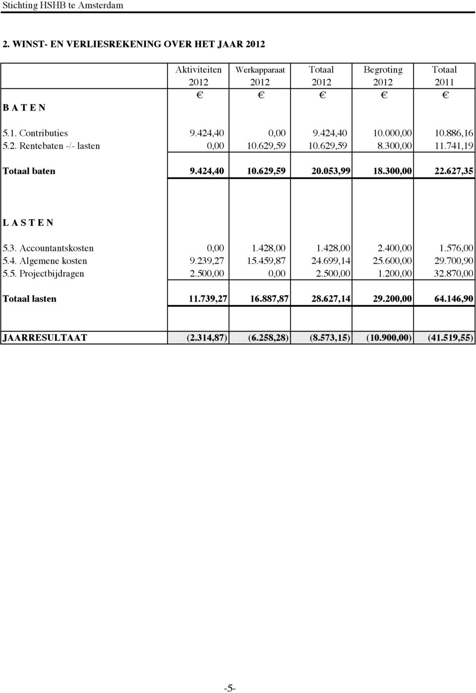 627,35 L A S T E N 5.3. Accountantskosten 0,00 1.428,00 1.428,00 2.400,00 1.576,00 5.4. Algemene kosten 9.239,27 15.459,87 24.699,14 25.600,00 29.700,90 5.5. Projectbijdragen 2.