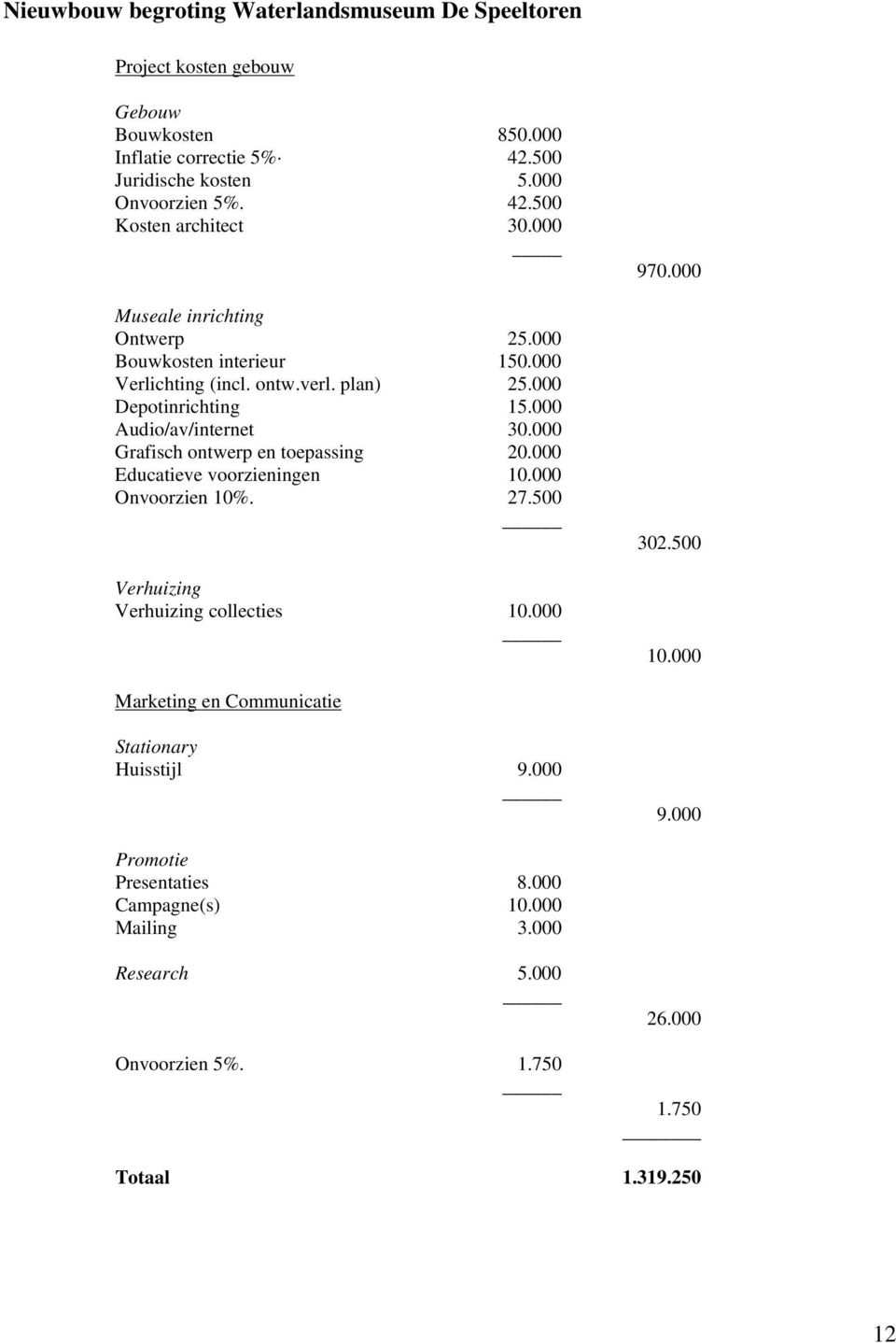 000 Grafisch ontwerp en toepassing 20.000 Educatieve voorzieningen 10.000 Onvoorzien 10%. 27.500 Verhuizing Verhuizing collecties 10.000 970.000 302.500 10.