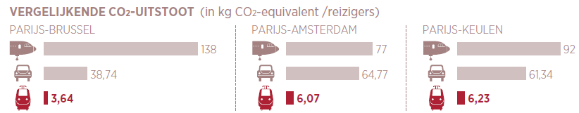 6. Een duurzame aanpak Thalys streeft ernaar de meest competitieve en duurzame transportoplossing in Europa te bieden.