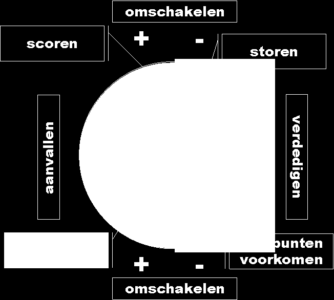 3. Visie op voetballen Voetballen is een zeer complexe sport. Je speelt met 11 tegen 11, er is maar 1 bal en beide teams willen winnen. Dit houdt in dat spelers voortdurend keuzes moeten maken.