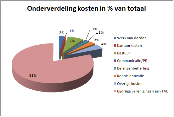 Namens de kascontrolecommissie vertelt Martine Ruijter, mede namens Daphne Ritzen (welke helaas niet aanwezig kon zijn) over het verloop van de kascontrole.