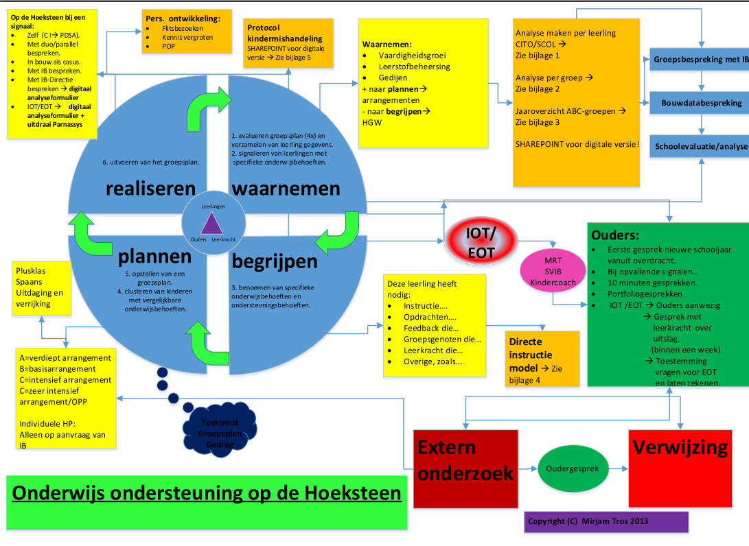 6.2 Planmatig werken Op De Hoeksteen werken de leerkrachten met groepsplannen waarin de leerstof op 3 niveaus wordt aangeboden.