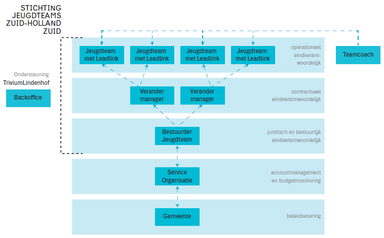 In de werkwijze is uitgewerkt dat de professional van het jeugdteam gericht werkt met potentiele jeugdige cliënten, het werkproces is als volgt: aanmelden: de cliënt komt binnen via huisarts, sociaal