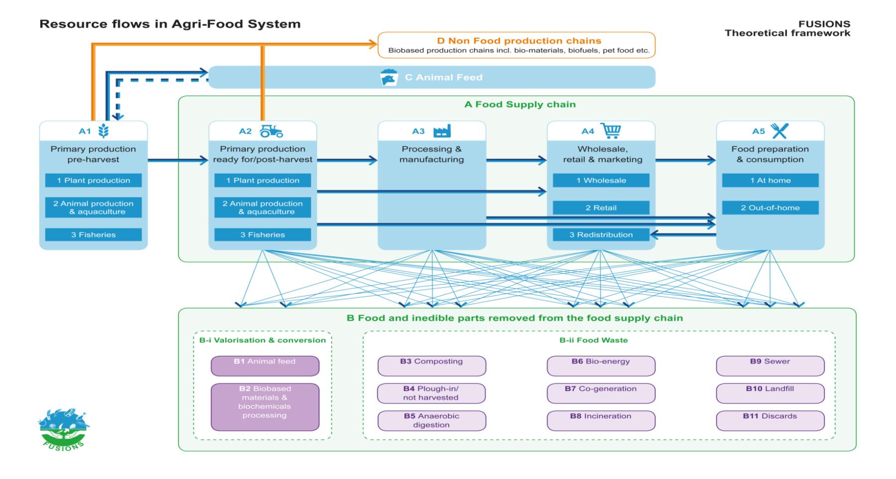 FUSIONS definitional framework Food waste: Any food, and inedible parts of food, removed from the