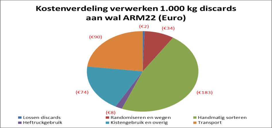 resultaten aan de wal 4/4 +/- 410 /ton