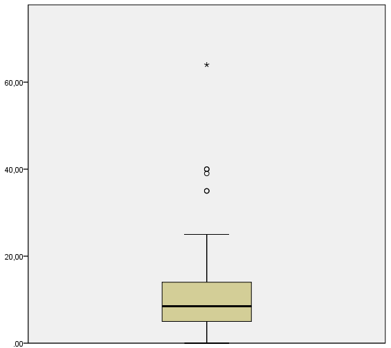 Figuur 3b Boxplot verdeling volumekorting Het boxplot geeft de extreme waarden aan met een * en de uitbijters (outliers) met een o.