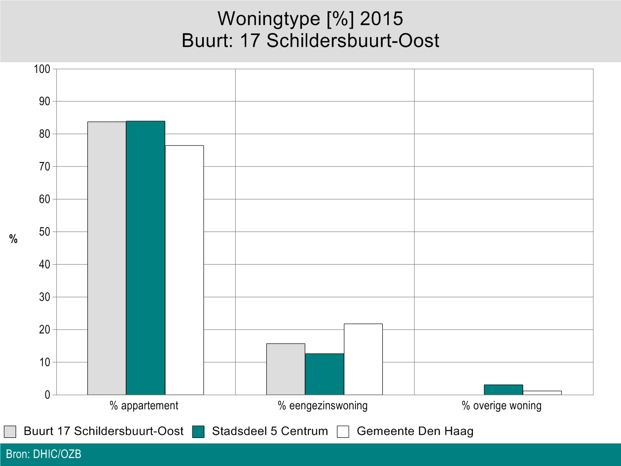 Woningvoorraad naar woningtype Woningvoorraad naar woningtype In Buurt: 17