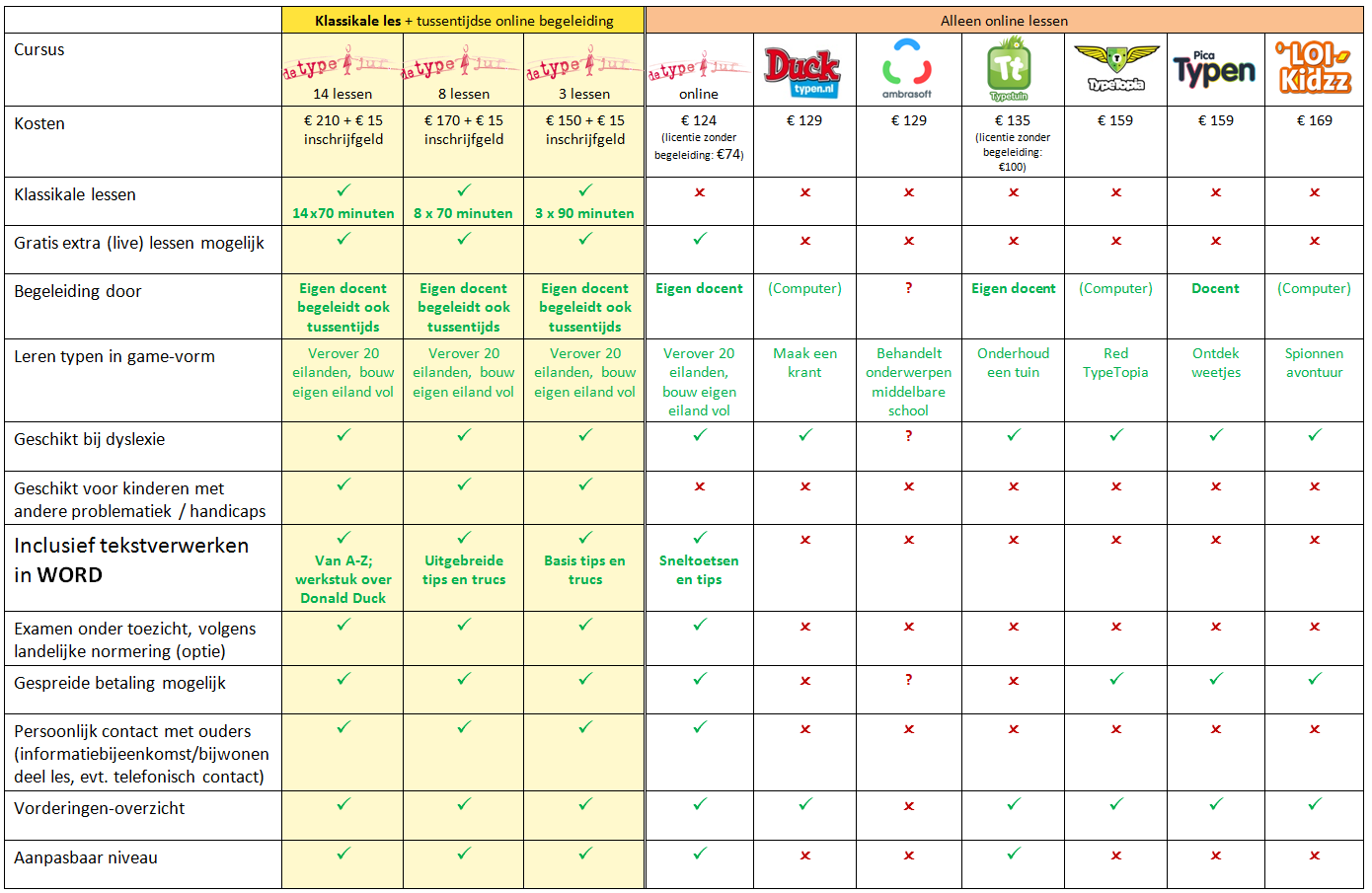 pagina 3 van 7 Goed leren typen is belangrijk voor iedereen! Even iets opzoeken, Engelse woordjes oefenen, een spreekbeurt maken of programmeren: het gebeurt op de computer. En niet alleen op school!