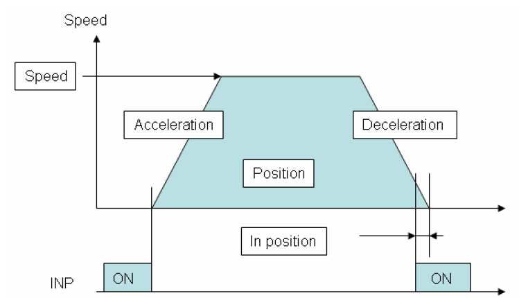 3.4.1 Positioning mode In deze mode zal de as naar een bepaalde positie bewegen. Hieronder een opsomming van de in te vullen parameters. Move M : de manier waarop de as de verplaatsing interpreteert.