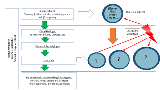 Deelvragen daarbij zijn: Wat is de economische waarde van Teuge en waar liggen kansen? En hoe kan de rol van Teuge als belangrijke toeristische trekpleister in de regio worden versterkt?