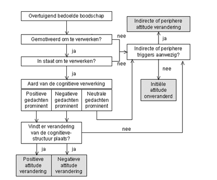 Het verschil zit hem in het product Wanneer de ontvanger de consequenties of eigenschappen echter als onwaarschijnlijk of onwenselijk ervaart, worden negatieve cognitieve reacties gecreëerd.