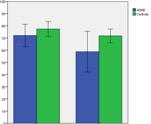 Aantal crrecte respnsen (vlgen regel) % crrecte respnsen (vlgen regel) Resultaten: Acquisitie Kinderen met ADHD hadden, in vergelijking met cntrlekinderen, geen prblemen met het aanleren van nieuw