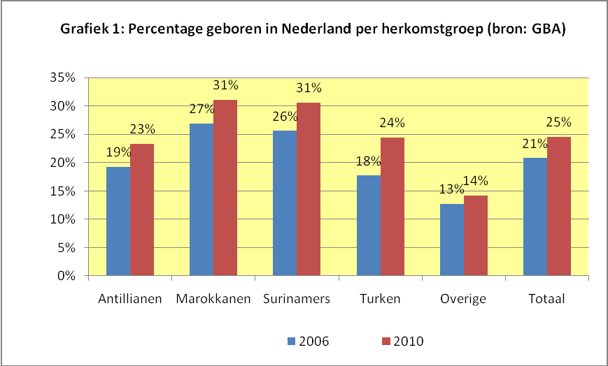 Atolwijk en 23% in de Waterwijk. Dit is ook terug te zien in de segregatie-index, die is uitgewerkt in tabel 2.