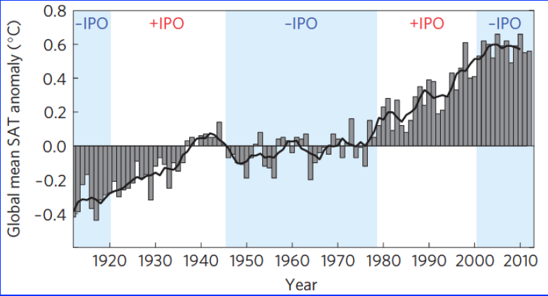 Effect Interdecadal Pacific Oscillation (IPO) Mondiaal gemiddelde oppervlakte temperatuur verandering (tov 1961-1990) England et al.