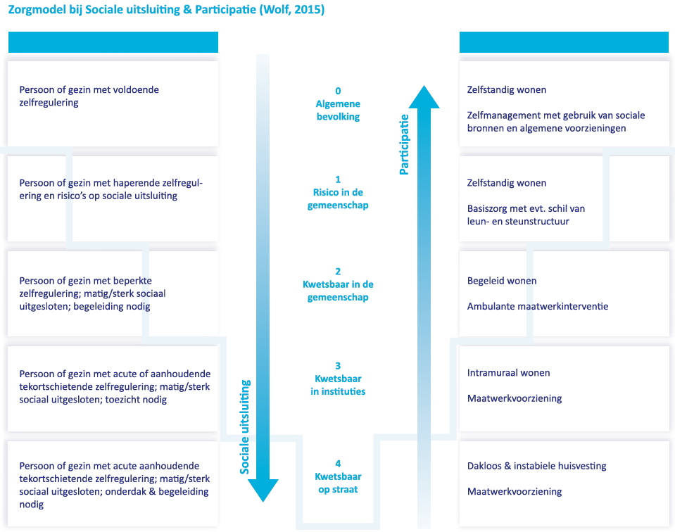 Figuur 2 OGGZ-ladder uitgewerkt in zorgmodel bij Sociale uitsluiting en Participatie 17 2.3 OGGZ-Matrix Bij sociaal kwetsbare groepen komen vaak meerdere problemen tegelijkertijd voor.