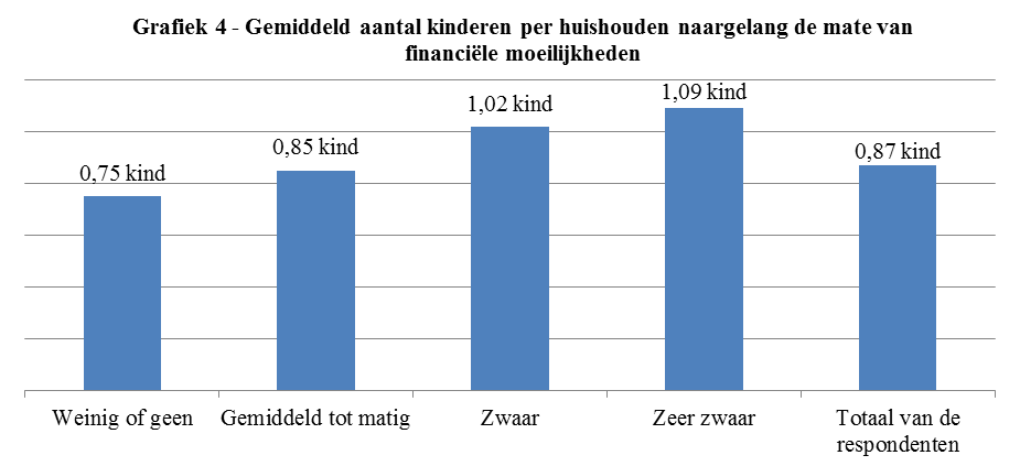 Alleen (alleenstaande volwassene) Alleen met kind(eren) Samen zonder kinderen Samen met kind(eren) Andere[1] Weinig of geen 16,50% 4,50% 35,80% 35,70% 7,70% Gemiddeld tot matig 23,70% 10,80% 25,70%