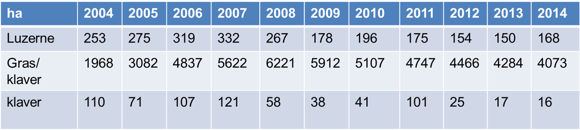 Evolutie alternatieve gewassen Vlaanderen (ha) Gesubsidieerd areaal in Vlaanderen (PDPO I, II en III) Bron: DLV - VLI 2015: 4438 ha - VLI 2016