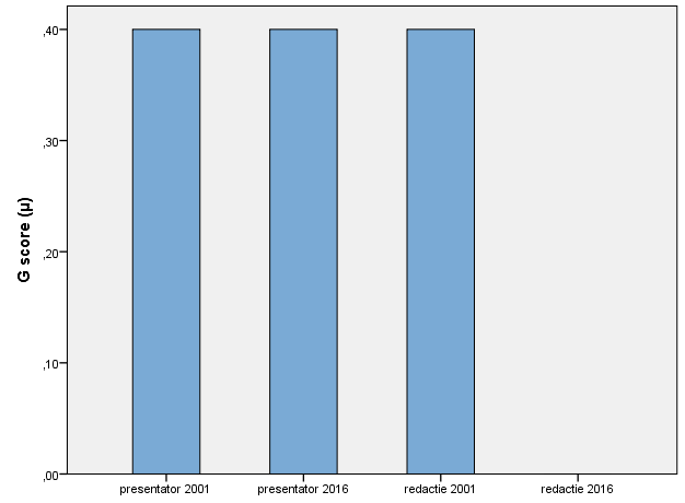 2. Perceptuele beoordeling Figuur 2 geeft de vergelijking van de G score tussen de verschillende groepen weer. Figuur 2: G score 2.