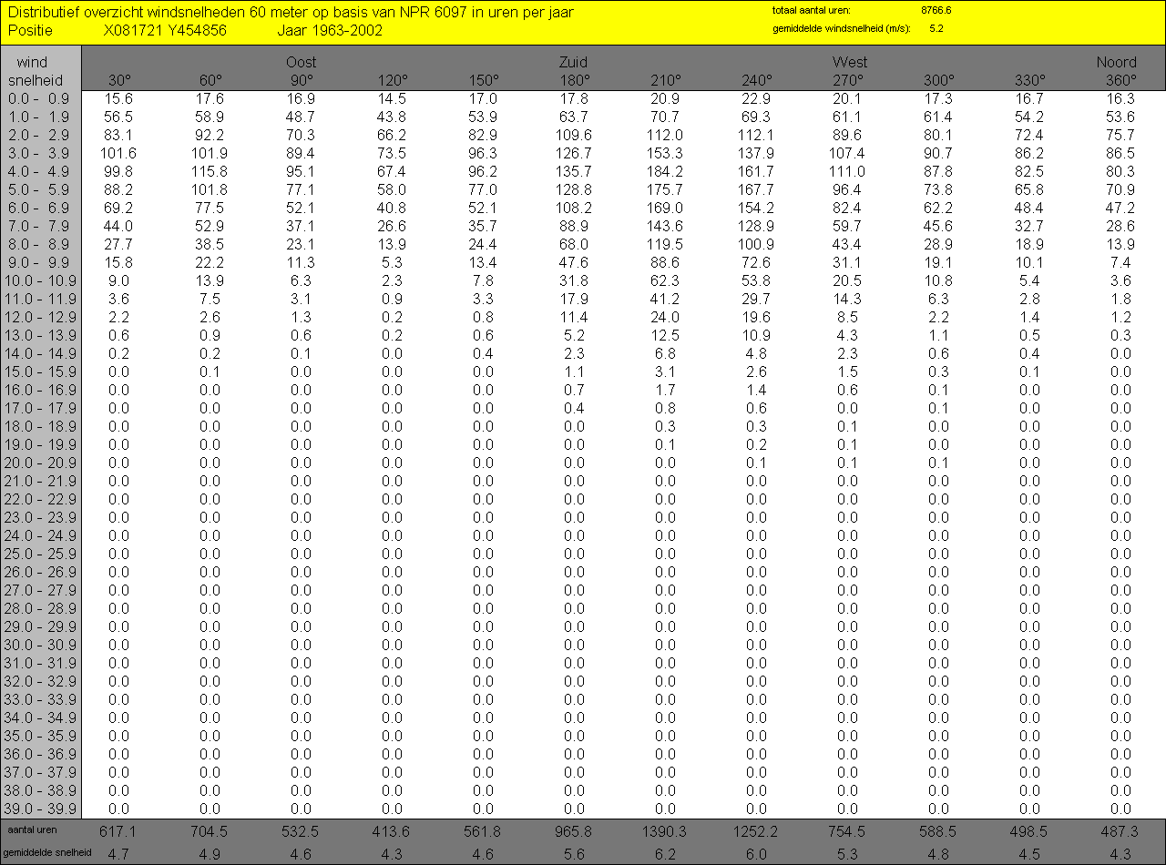 Tabel 3: Windstatistiek van de betreffende locatie volgens NPR 6097. 2.4. Simulatie windsnelheden met CFD Voor het uitvoeren van een windklimaatonderzoek beschikt Peutz over een eigen windtunnel.