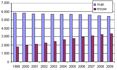 Jaarlijkse zorguitgaven per hoofd bevolking Kosten naar leeftijd Nederland 2005 2007 Budgettair Kader Zorg (BKZ) 54,9 2005 Afname is grotendeels tgv pakketverkleining (fysio, tandarts) en convenanten